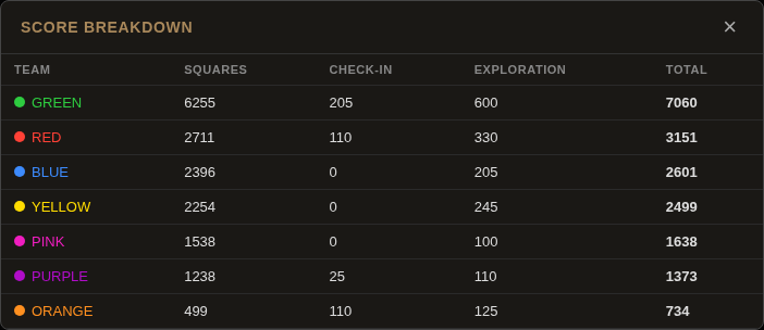 The Score Breakdown modal: a table with columns for squares, check-in, exploration, and total, one row per team.
