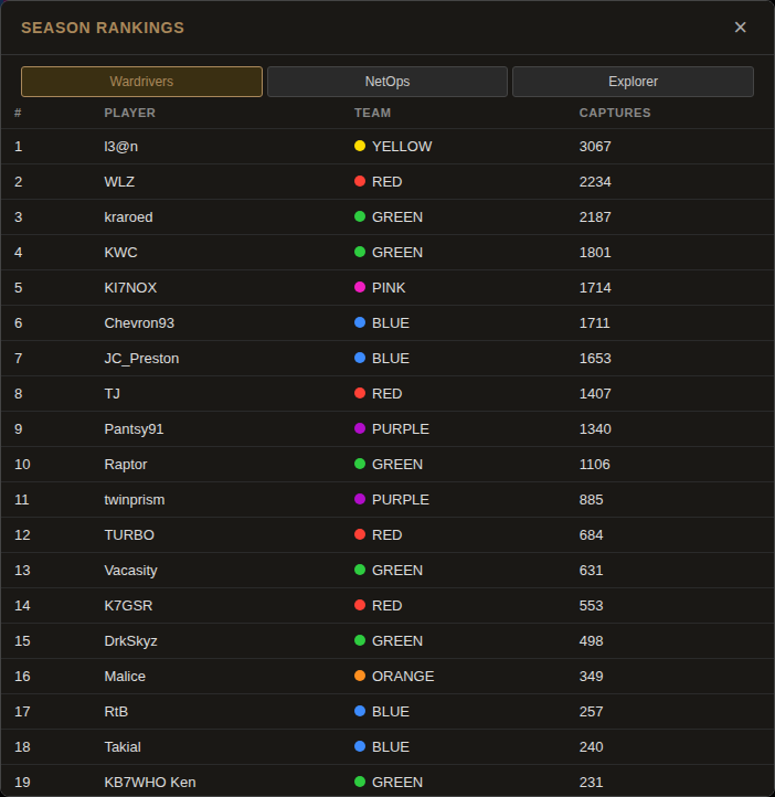 The Season Rankings modal, Wardrivers tab active, a numbered list of players with their team and capture count.